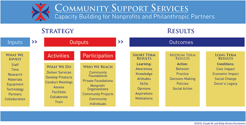 community support servicel ogic model